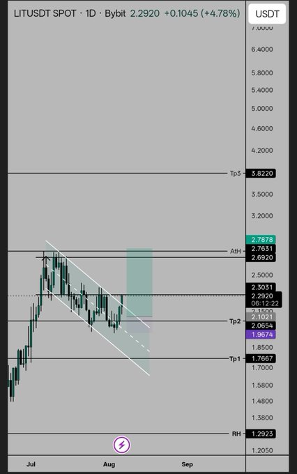 A financial chart showing the LITUSDT SPOT pair on a 1D timeframe by Bybit, with a current price of 2.2920 and an increase of +4.78%.