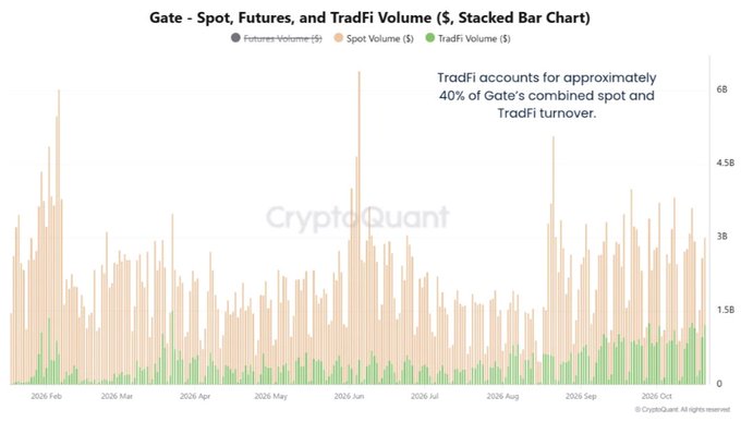 A CryptoQuant stacked bar chart titled “Gate - Spot, Futures, and TradFi Volume ($, Stacked Bar Chart)” tracks daily turnover from February through October 2026, with spot volume in beige, TradFi volume in green, and futures volume nearly negligible. An annotation says TradFi accounts for approximately 40% of Gate’s combined spot and TradFi turnover, supporting the post’s claim of $100B in TradFi turnover and increasing competition from traditional markets.