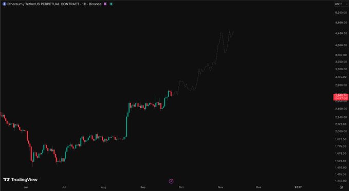 A daily candlestick chart of the Ethereum/TetherUS Perpetual Contract on Binance shows ETH rallying from roughly $1,675 in June to a recent high near $4,000 in November, with the current price marked at $2,867, supporting the post's bullish outlook that a move toward $4,000 could be imminent.