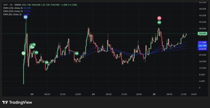 A TradingView chart displays the price action of VLP (an Axie Infinity-related token) on GMGN, currently priced at $33.04 with a 4.10% gain on the 15-minute timeframe, showing EMA indicators at $30.97 and $23.97 amid notable volatility over the 23rd-25th period.