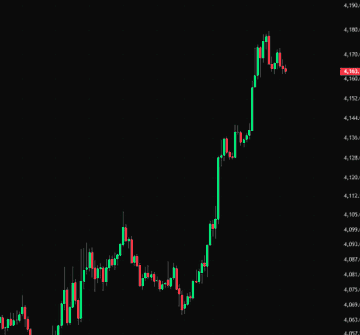 A candlestick chart displays a sharp upward price rally in gold/silver markets, with prices surging from around $4,053 to a peak near $4,192, visually illustrating the parabolic move referenced in the post about nearly $1 trillion being added in just 8 hours.