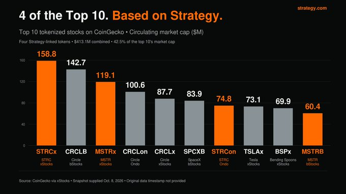 A bar chart titled '4 of the Top 10. Based on Strategy.' showing top 10 tokenized stocks on CoinGecko with circulating market caps, highlighting Strategy tickers STRCx ($158.8M), MSTRx ($119.1M), STRCon ($74.8M), and MSTRb ($60.4M).