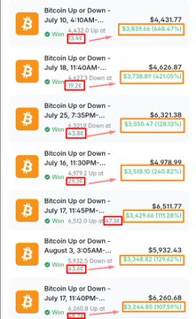 The image displays a list of "Bitcoin Up or Down" Polymarket prediction contracts across various 5 and 15-minute timeframes from July 16 to August 3, each showing a "Won" outcome with prices ranging from approximately $4,321 to $9,932. The caption connects to the accompanying post by illustrating the anonymous trader's success, showing a string of resolved positions on BTC Up/Down markets that contributed to their $126,731 total profit across 18,691 trades.