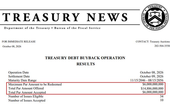 A Treasury News press release dated October 8, 2026, titled "Treasury Debt Buyback Operation Results," shows that the U.S. Department of the Treasury redeemed a maximum par amount of $6,000,000,000 in a debt buyback operation settling October 9, 2026, with $14,886,000,000 offered and 10 issues accepted out of 34 eligible—aligning with the announcement that the Treasury bought back $6B of its own long-term debt.
