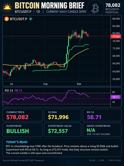 Bitcoin Morning Brief chart showing BTCUSDT.P daily candle at $78,082, consolidating after a breakout above the rising 50 EMA ($71,996) and bullish Supertrend ($72,557), with RSI cooling to 58.71—visually confirming the post's view that momentum is resetting while daily structure remains bullish.