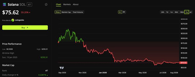A cryptocurrency price chart for Solana (SOL) showing a current price of $75.62 with a 59.20% loss, displaying a strong downtrend over a one-year period with a high of $293.31 and an all-time high on January 19, 2025.