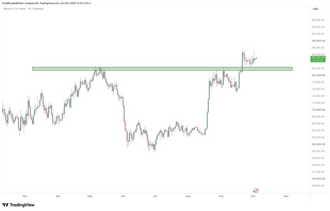 A TradingView daily chart of Bitcoin/USD (BTCUSD) on Coinbase shows price consolidating near $83,924 just above a highlighted support zone around $82,000, reinforcing the post's claim that holding $82k sets up a path toward six-figure Bitcoin.
