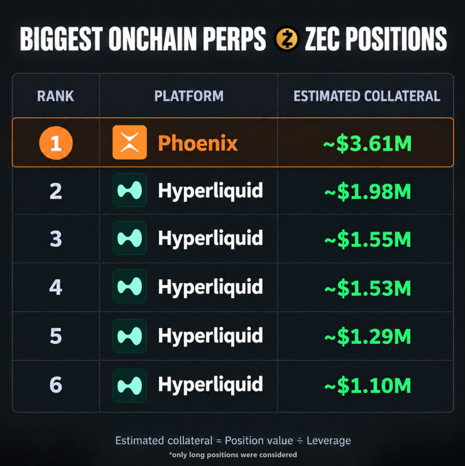 The image displays a leaderboard titled "BIGGEST ONCHAIN PERPS ZEC POSITIONS," ranking the top 6 positions by estimated collateral. Phoenix holds the #1 spot with ~$3.61M, nearly double Hyperliquid's #2 position at ~$1.98M, with four additional Hyperliquid entries making up the rest of the top 6. The visual reinforces the post's claim that Phoenix is leading ZEC perps on Solana with a significantly larger collateral than Hyperliquid's top position.