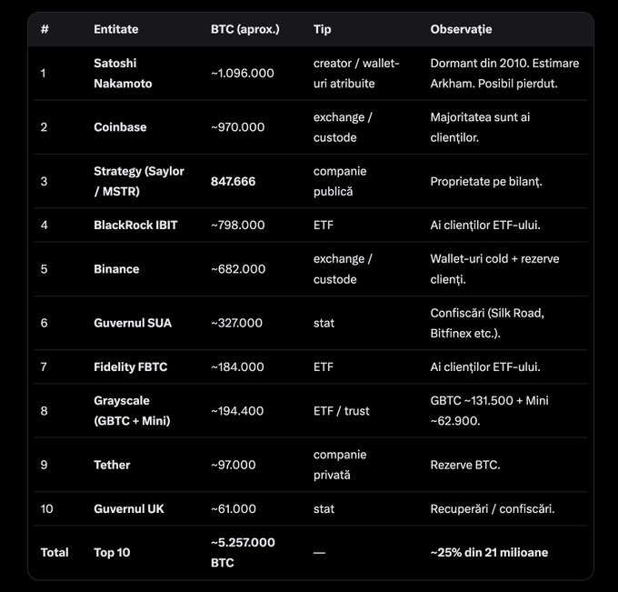 A table ranking the top 10 Bitcoin holders, including Satoshi Nakamoto (~1,096,000 BTC), Coinbase (~970,000), Strategy/MSTR (847,666), BlackRock IBIT (~798,000), and Binance (~682,000), with a total of ~5,257,000 BTC.