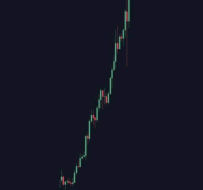 A candlestick chart on a dark background showing an upward trending price movement with green and red candles.