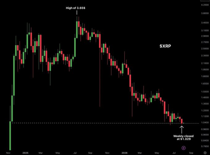 A candlestick chart of $XRP shows a peak labeled "High of 3.65$" in mid-2025 followed by a sustained downtrend, culminating with a "Weekly closed at $1.029" annotation near a dashed horizontal support line around the $1.00 level in late 2026, illustrating the lowest weekly close referenced in the post.