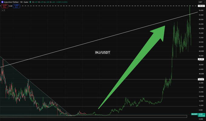 A technical analysis chart for INJ/USDT showing an ascending triangle pattern with a large green arrow indicating an upward breakout from the triangle's upper trendline.