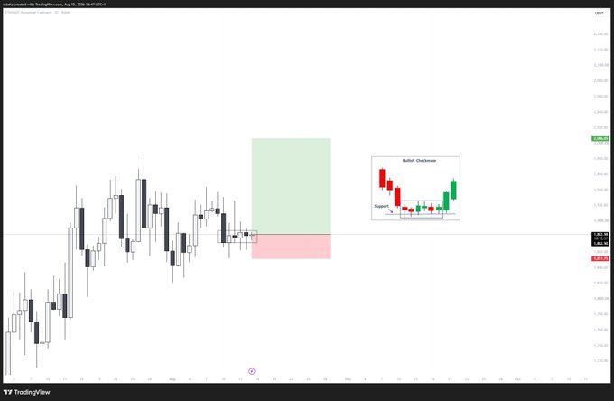 A TradingView chart of ETH/USD on Coinbase from August 12–31, 2024, displays candlestick price action with a highlighted green (bullish) and red (bearish) zone marking a potential long entry, accompanied by an inset diagram labeled "Bullish Checkmate" illustrating the trade setup referenced in the caption.