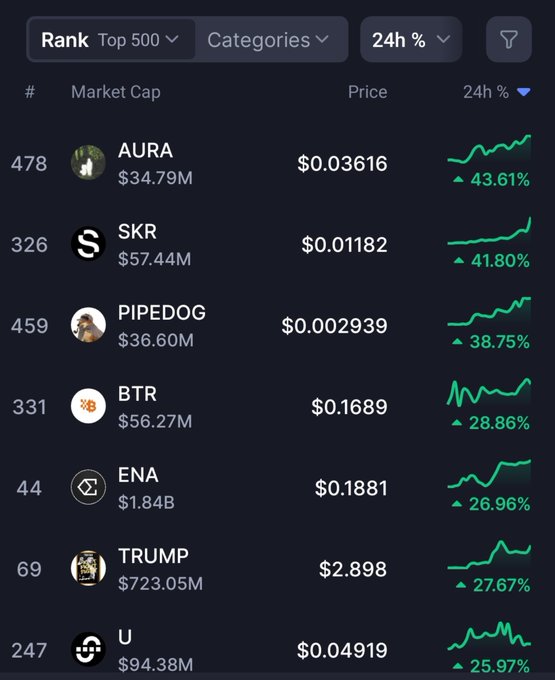 The image displays a cryptocurrency ranking leaderboard showing the top 24-hour price gainers, with $AURA leading at +43.61% (rank #478, $34.79M market cap, $0.03616), followed by SKR (+41.80%), PIPEDOG (+38.75%), BTR (+28.86%), ENA (+26.96%), TRUMP (+27.67%), and U (+25.97%)—visually confirming that AURA posted the largest 24-hour gain among the top 500 cryptocurrencies as stated in the post.