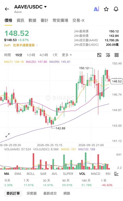 Cryptocurrency trading chart for AAVE/USDC showing a price of 148.52 ($148.53, +3.67%) on Binance, with 15-minute candlestick data displaying 24h high of 150.12 and low of 142.84.