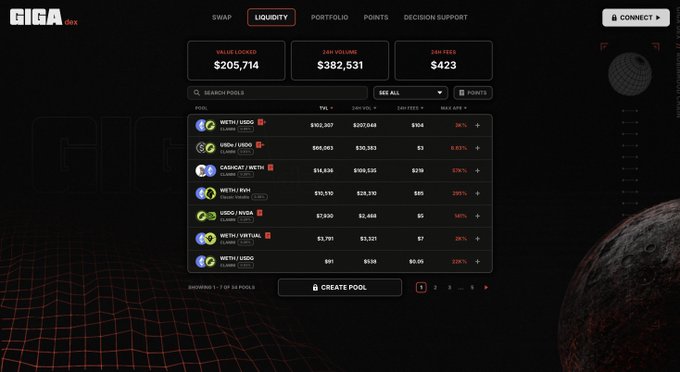 A screenshot of the GIGA DEX liquidity platform showing over $205,714 in value locked and $382,531 in 24-hour volume, highlighting top pools including WETH/USDC, USDC/USDT, and METRI/METRI pairs—visually supporting the post's claim of surpassing $200k TVL within a day through community-driven growth.