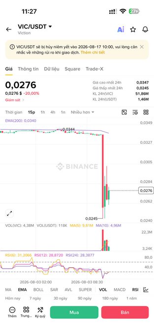 Binance trading app screenshot showing VIC/USDT (Viction) price at 0.0276 with a 20.00% loss, displayed on a 15-minute candlestick chart.