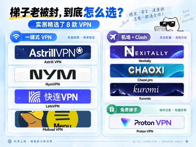 A Chinese-language comparison chart titled "梯子老被封，到底怎么选？" (VPN selection guide) recommending 8 tested VPN services, including Astrill VPN, NymVPN, LetsVPN, Mullvad VPN, Nexitally, Chaoxi.pro, Kuromis, and Proton VPN.