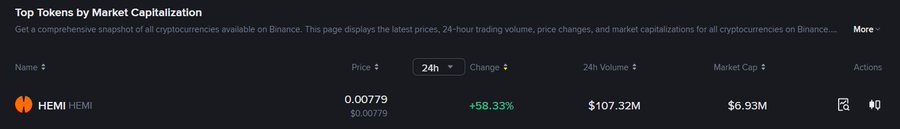A cryptocurrency market data table showing 'Top Tokens by Market Capitalization' from Binance, with HEMI token priced at 0.00779, up 58.33%, with a 24h volume of $107.32M and market cap of $6.93M.