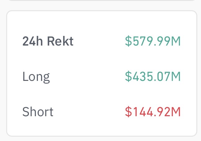 The image displays a 24-hour crypto liquidation summary showing $579.99M total liquidated, with $435.07M in long positions and $144.92M in short positions. This supports the post's claim about significant long liquidations, with the data showing longs accounted for roughly 75% of all liquidations in the past 24 hours.