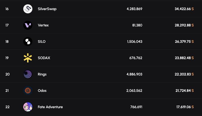 A cryptocurrency ranking table showing entries 16-22 including SilverSwap ($34,422.66), Vertex ($28,292.88), SILO ($26,379.75), SODAX ($23,882.48), Rings ($22,202.83), Odos ($21,724.84), and Fate Adventure ($17,619.06).