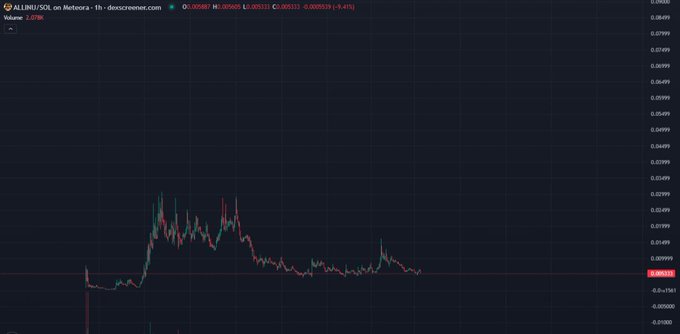 A candlestick chart of $ALLINUSOL on Meteora displays a sharp price spike in late July 2025 reaching approximately $0.02799 before declining to around $0.00491, visually supporting the post's bullish endorsement of $ALLINU as a top-performing token. The 1-hour timeframe and modest current price level contrast with the dramatic peak shown in the chart.