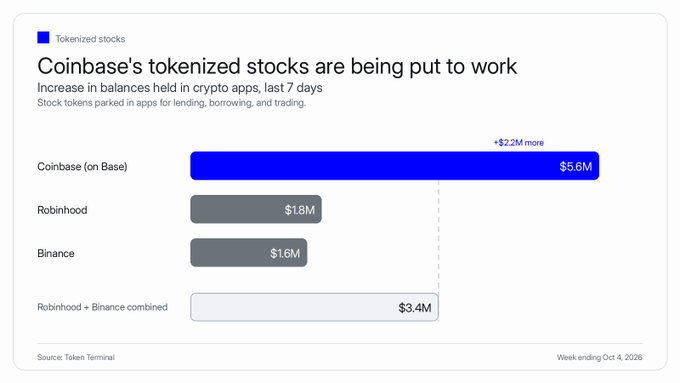 The image is a bar chart titled "Coinbase's tokenized stocks are being put to work," showing increases in balances held in crypto apps over the last 7 days, with Coinbase (on Base) at $5.6M (up $2.2M), Robinhood at $1.8M, and Binance at $1.6M, for a combined Robinhood + Binance total of $3.4M—illustrating the post's claim that Coinbase on Base added more DeFi tokenized stock balances than Robinhood and Binance combined.