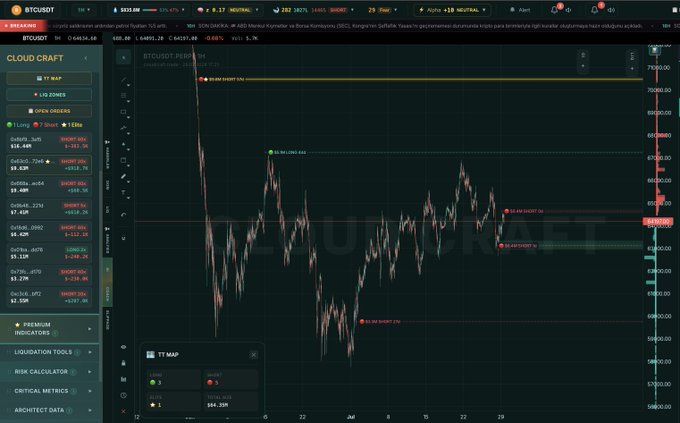 A financial trading platform displaying Bitcoin's (BTCUSD) 4-hour candlestick chart following the FOMC meeting, with key price levels marked including a $69,402 short signal, $64,936 short entry, $50,239 short target, and $60,448 hold level, alongside Liquidation Tool data showing significant short positions worth over $18 million and a "BEAR SHORT 8d" label at $70,000.