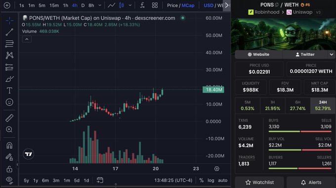A cryptocurrency price chart showing PONS/WETH trading data with a price of $0.02291, market cap of $18.3M, and a 24-hour increase of 62.79%.