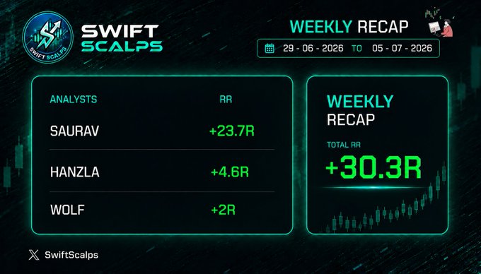 SwiftScalps Weekly Recap (29-06-2026 to 05-07-2026) showing analyst returns: Saurav +23.7R, Hanzla +4.6R, Wolf +2R, with a total weekly RR of +30.3R.