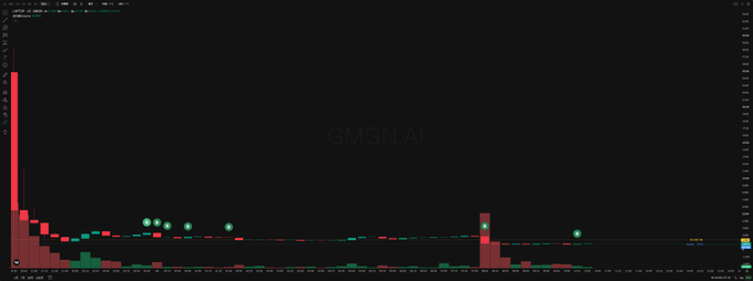 A financial chart displays the ticker "$GMGN.AI" on a dark background, showing a sharp initial price spike followed by a long downtrend with minor fluctuations, illustrating the violent crash that cut the $LAPTOP memecoin's value in half during the rug pull.