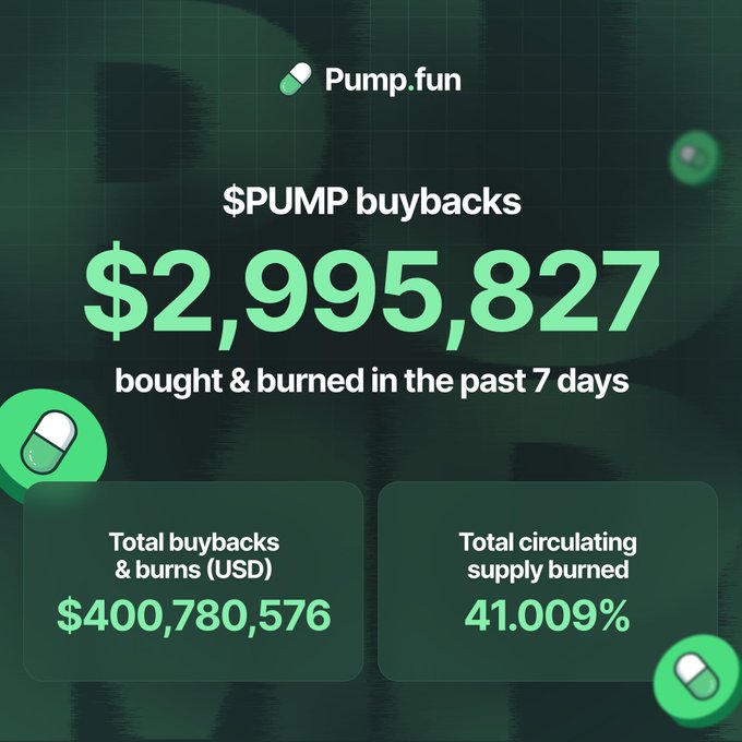 A Pump.fun promotional graphic highlighting that $2,995,827 worth of $PUMP tokens were bought back and burned in the past 7 days, contributing to a cumulative total of $400,780,576 in buybacks and burns that have removed 41.009% of the token's circulating supply.