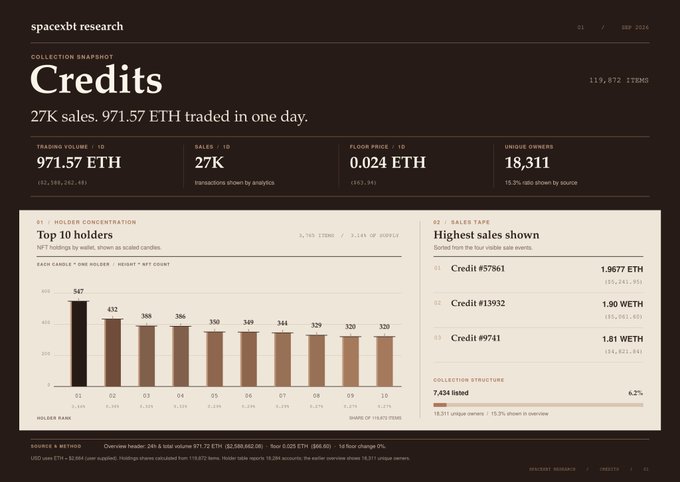A webpage from SpaceX NFT Research displays a collection snapshot for "Credits," showing 27K sales, a trading volume of 971.57 ETH, and a list of top 10 NFT holders.