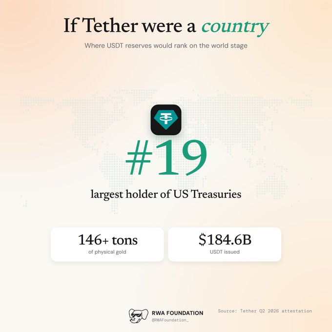 An infographic from RWA Foundation titled 'If Tether were a country' states that Tether (USDT) would rank as the #19 largest holder of US Treasuries, noting $184.6B USDT issued and 146+ tons of physical gold, based on the Tether Q2 2026 attestation.