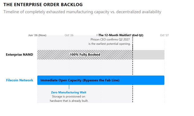 A timeline comparing Enterprise NAND (marked "100% Fully Booked" from Jun '26 through Oct '27) against the Filecoin Network's "Immediate Open Capacity (Bypasses the Fab Line)" illustrates how Filecoin sidesteps the 12-month waitlist Phison CEO K.S. Pua confirmed in his Q2 2027 interview.