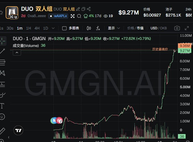 A crypto trading chart shows DUO trading at $9.27M with a 4% gain, volume of 36, and liquidity of $275.1K, reaching a new all-time high of $9.36M.

The chart visually supports the post's commentary about the new "DUO" meme token, showing it has surged to a new all-time high of $9.36M on X Layer/OKB with significant price appreciation, illustrating exactly the kind of explosive early-stage momentum being discussed.
