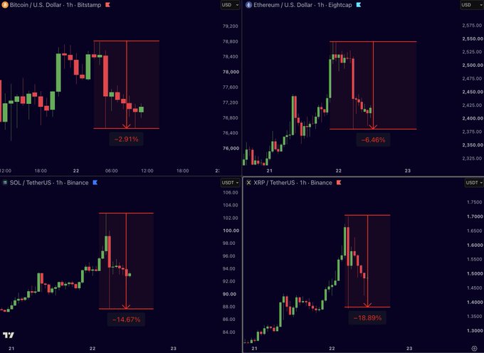 Four cryptocurrency price charts display a flash crash event, with BTC/USD down -2.91%, ETH/USD down -6.46%, SOL/USDT down -14.67%, and XRP/USDT down -18.69%, visually illustrating the post's claim that major altcoins were "wiped out in minutes."