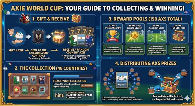 The image features a poster for an Axie World Cup game, which includes information about collecting and winning prizes. The poster displays a step-by-step guide with instructions on how to collect rewards from the Axie World Cup contract. It also provides details about the reward pools available in the game and offers tips on how to track your collection and follow your odds of winning directly from the AxieWorldCup post.