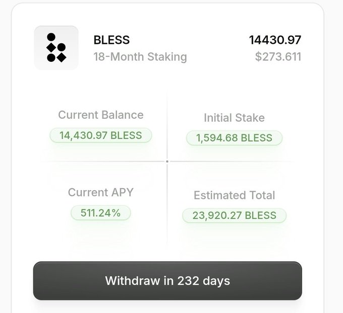 A crypto staking dashboard for BLESS showing an 18-Month staking position with a current balance of 14,430.97 BLESS ($273.61), an initial stake of 1,594.68 BLESS, a current APY of 511.24%, and an estimated total of 23,920.27 BLESS with a 'Withdraw in 232 days' button.