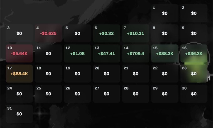 A calendar interface showing daily profit/loss values, with notable gains including '+$10.31', '+$47.41', '+$88.3K', and '+$36.2K'.