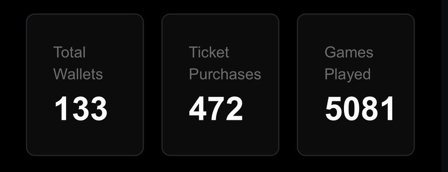 A dark dashboard displays three statistics: "Total Wallets 133," "Ticket Purchases 472," and "Games Played 5081."
