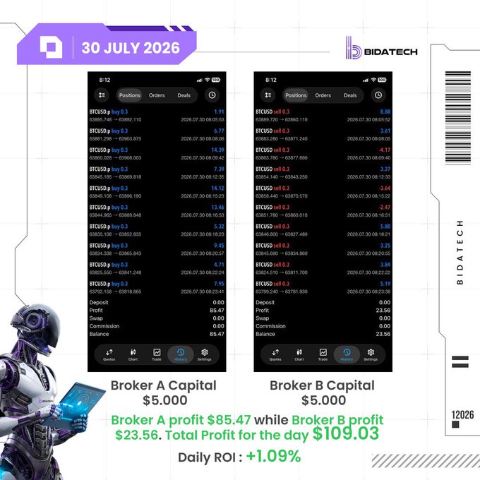 A trading performance report dated '30 JULY 2026' from 'BIDATECH' showing two mobile app interfaces for 'Broker A Capital' ($5,000) and 'Broker B Capital' ($5,000), highlighting BTCUSD trading results with Broker A profit $85.47, Broker B profit $23.56, Total Profit $109.03, and Daily ROI: +1.09%.