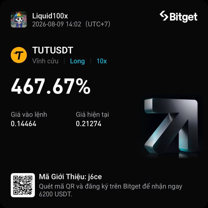 A Bitget trading screenshot shows a successful TUTUSDT long position with 10x leverage and a 467.67% gain, with entry price 0.14464 and current price 0.21274.