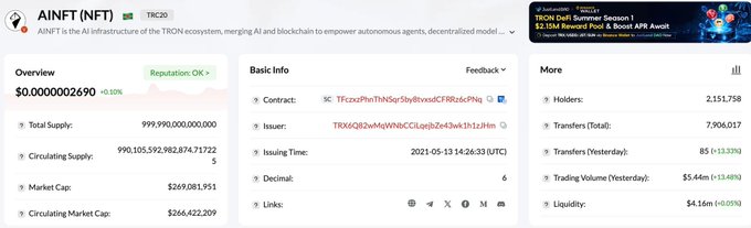 The image displays a TRC20 token overview page for AINFT (ticker: $NFT), showing key on-chain metrics including a total supply of 999.99 billion, 2,151,758 holders, 7,904,017 total transfers, and a 24-hour trading volume of $5.44M (+13.48%) with $4.16M liquidity. These statistics directly support the accompanying post's emphasis on AINFT's growing adoption and participation within the TRON ecosystem beyond mere price action.