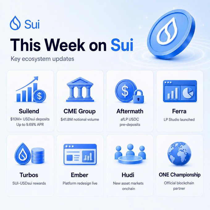 An infographic titled 'This Week on Sui' highlighting key ecosystem updates including Suilend ($10M+ USDsui deposits, up to 9.69% APR), CME Group ($41.8M notional volume), Aftermath (afLP USDC pre-deposits), Ferra (LP Studio launched), Turbos (SUI-USDsui rewards), Ember (platform redesign live), Hudi (new asset markets onchain), and ONE Championship (official blockchain partner).