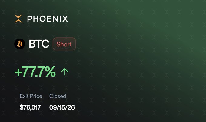 A trading app screenshot showing a closed Phoenix Short position on BTC with a +77.7% gain at an exit price of $76,017 on 09/15/26.