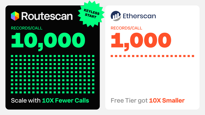 A comparison infographic contrasting Routescan ('10,000 Records/Call - Scale with 10X Fewer Calls - KEYLESS START') against Etherscan ('1,000 Records/Call - Free Tier got 10X Smaller'), highlighting the efficiency difference between the two blockchain explorer services.