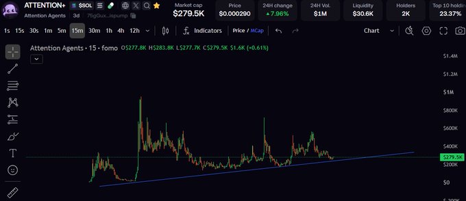A trading chart displays the Attention Agents (SOL) meme coin with a market cap of $279.5K, showing a 7.98% 24-hour increase and 23.37% top 10 holder concentration.