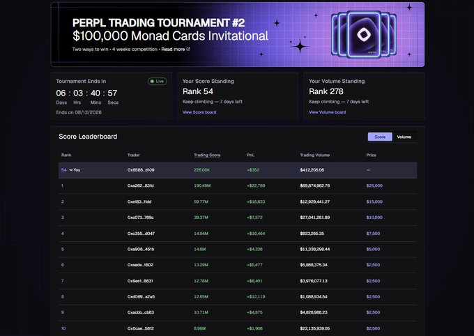 A tournament leaderboard for Perpl's $100,000 Monad Cards Invitational showing 6 days, 3 hours, 40 minutes, and 57 seconds remaining, with the user ranked 54th and 278th in score and volume standings. Rank 1 trader "0xa262...8394" leads with a $22,789 PNL on $69,874,982.78 volume, closely chased by "0xe913...3468" at $19,823 PNL.