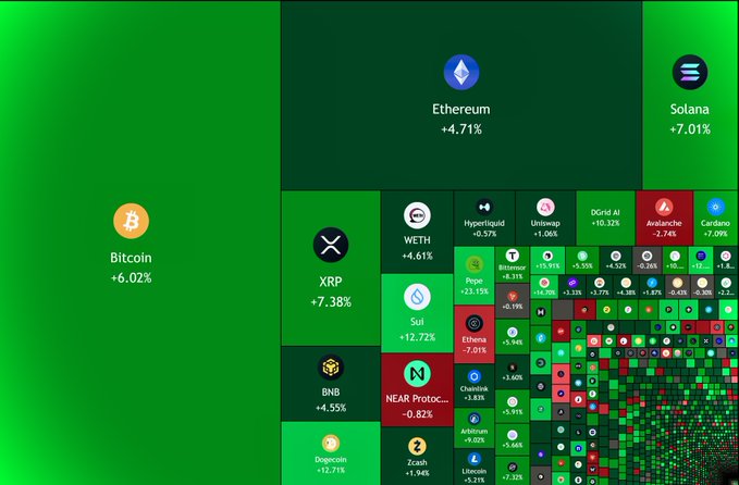 A cryptocurrency market heatmap showing prices and percentage changes, with Bitcoin +6.02%, Ethereum +4.71%, and Solana +7.01% highlighted.